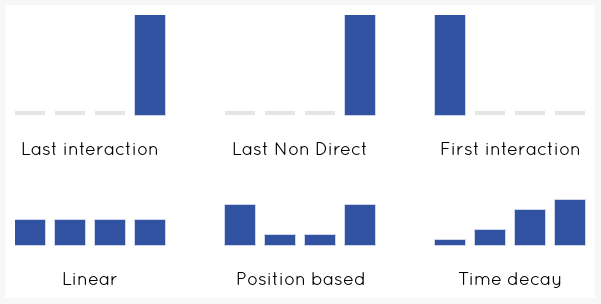 Pros and cons of different marketing attribution models.