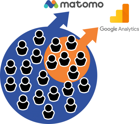 Matomo no data sampling