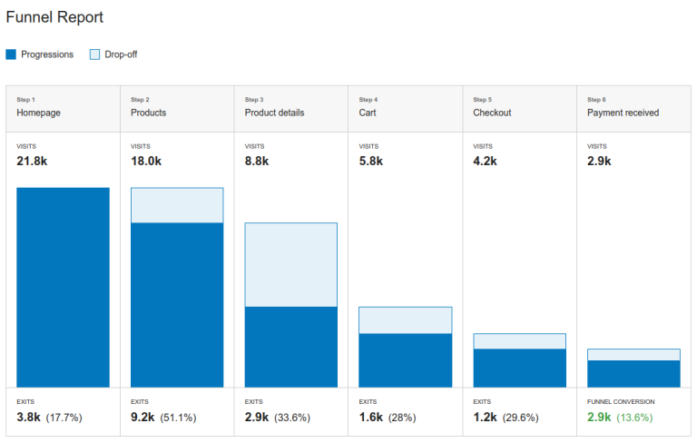 matomo funnel report