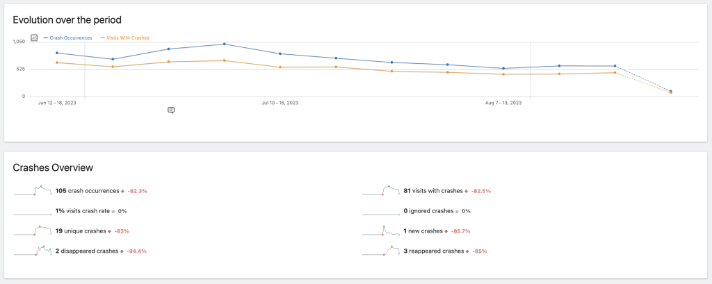 Crash Analytics for Matomo Evolution Graph