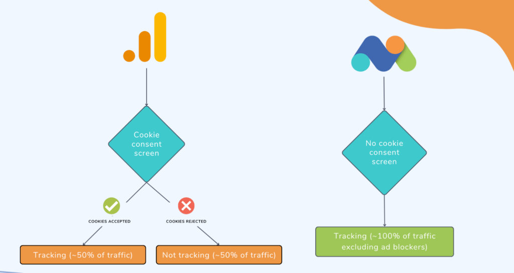 Cookie Consent Flow Chart