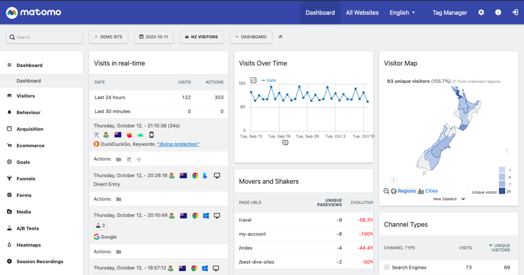 Matomo Dashboard of Segmentation by Country