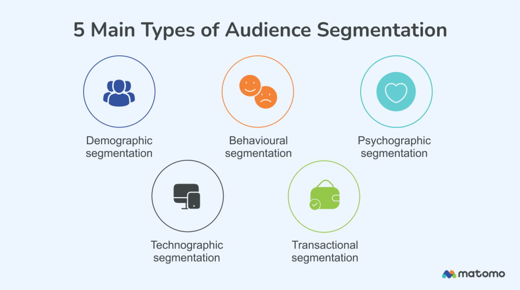 Diagram of the main types of audience segmentation