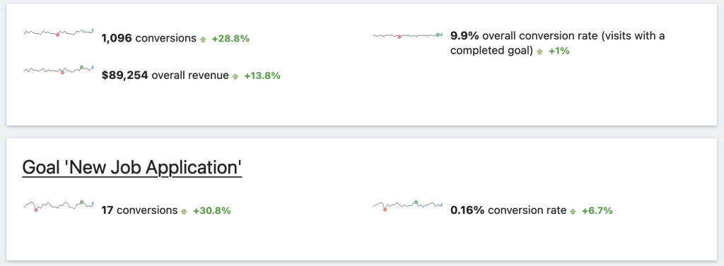 Conversion rate in Matomo dashboard