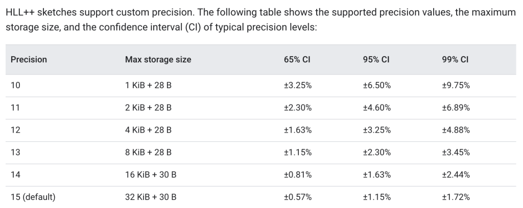 GA4 confidence levels