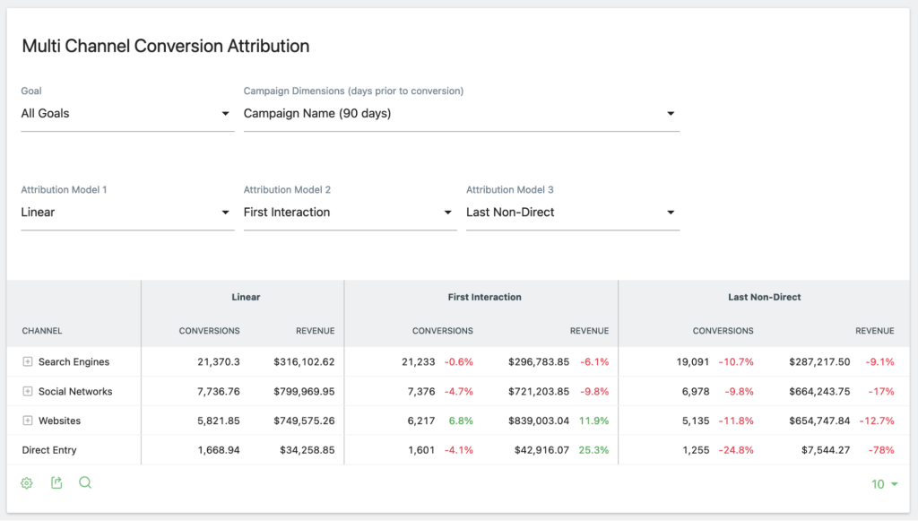 Screenshot from Matomo's marketing attribution feature comparing the different attribution models