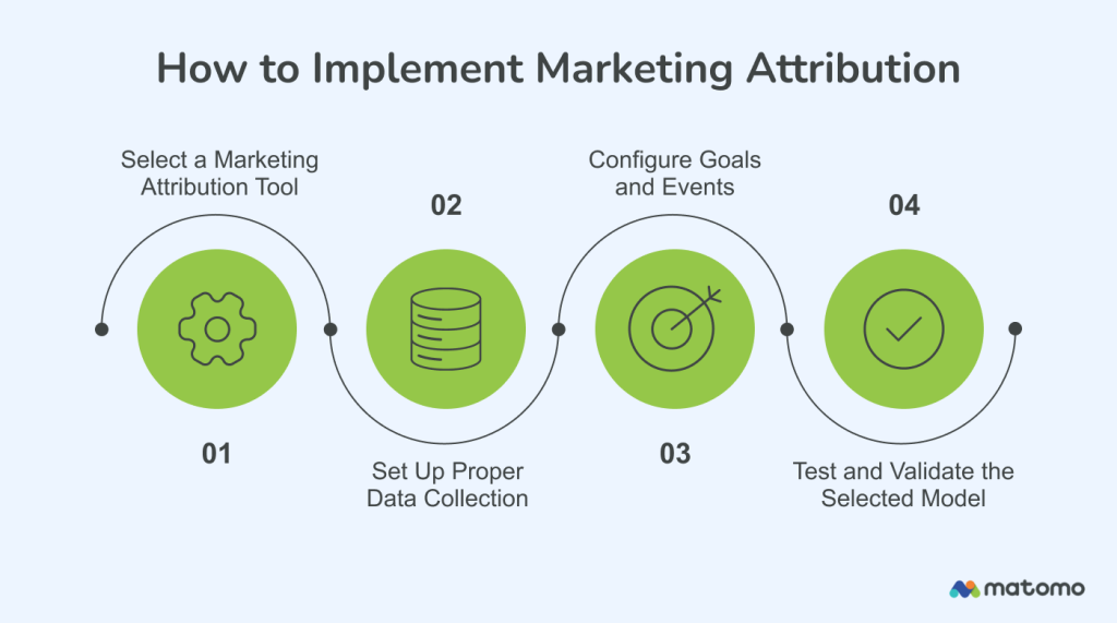 Set up marketing attribution in four steps