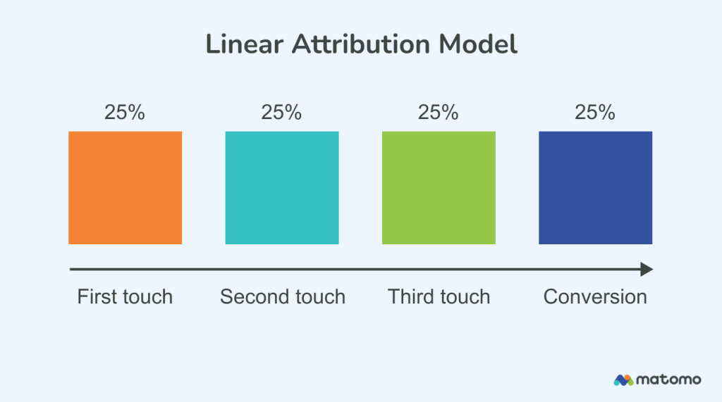 The linear attribution model shares credit equally between each touchpoint