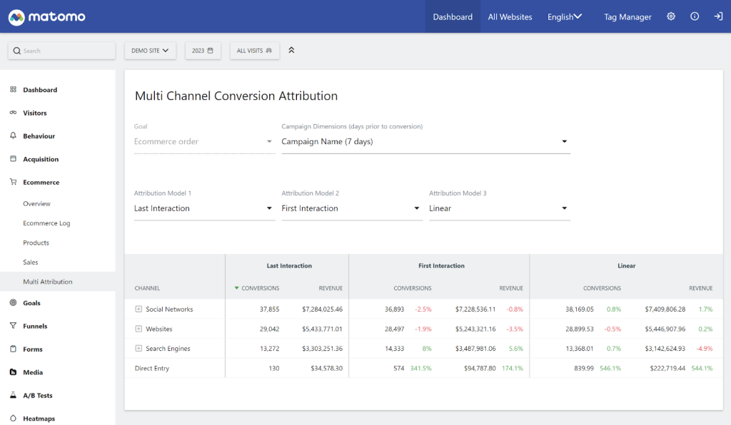 Multi-channel conversion attribution report in Matomo analytics