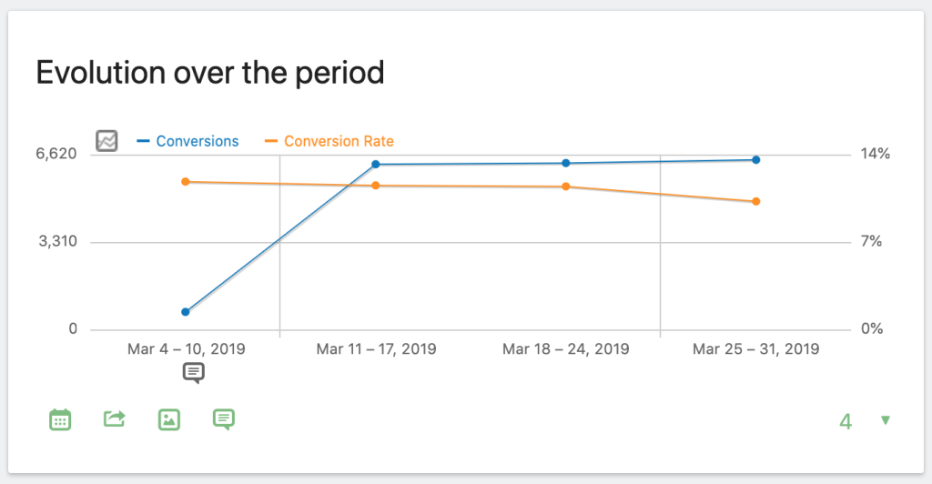 A screenshot of a conversion report in Matomo