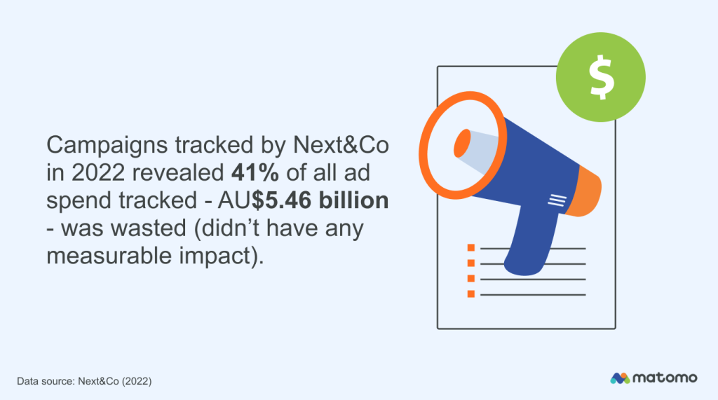 Illustrated statistic showing how much ad spend was wasted in 2022