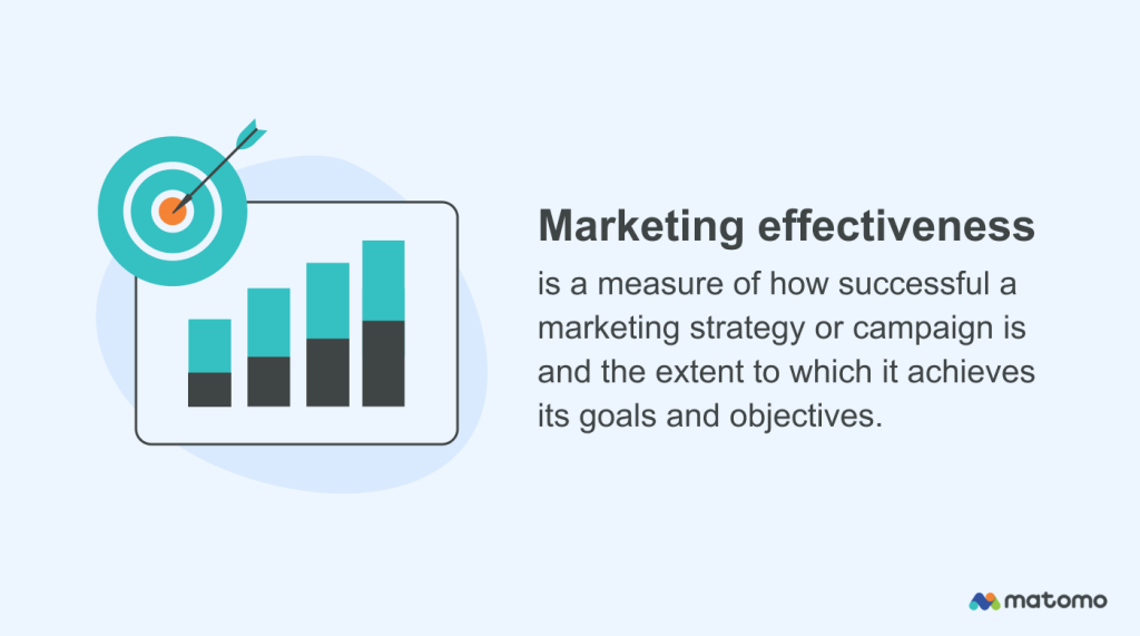 What is marketing effectiveness
