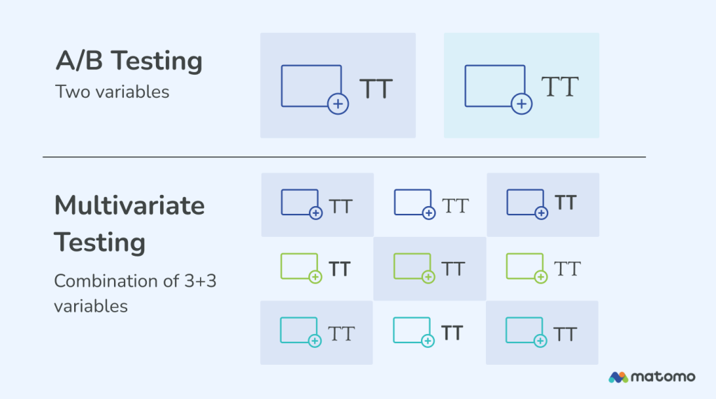 Pros and cons of multivariate vs. a/b testing.