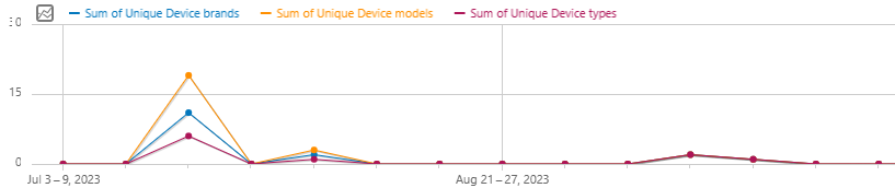 A custom graph created in Matomo