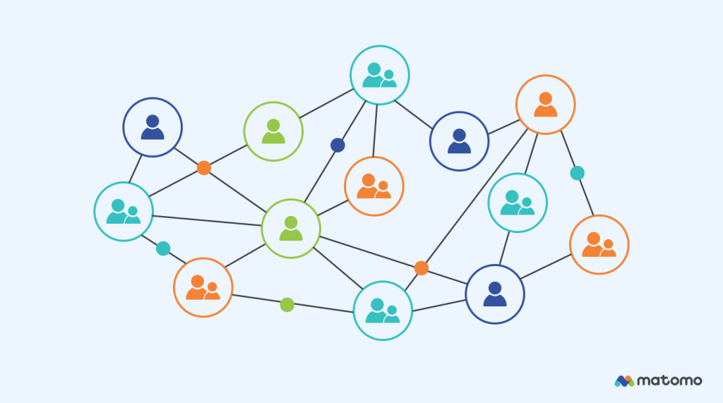 A diagram showing how complex customer journeys are