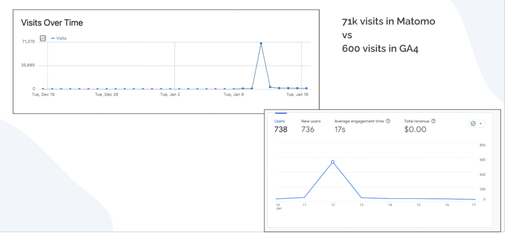 Matomo vs Google Analytics data accuracy