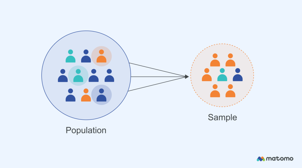 Population size compared to sample selected