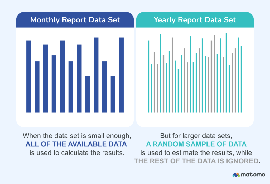 Analytics report with the date selection reduced to a one-month period