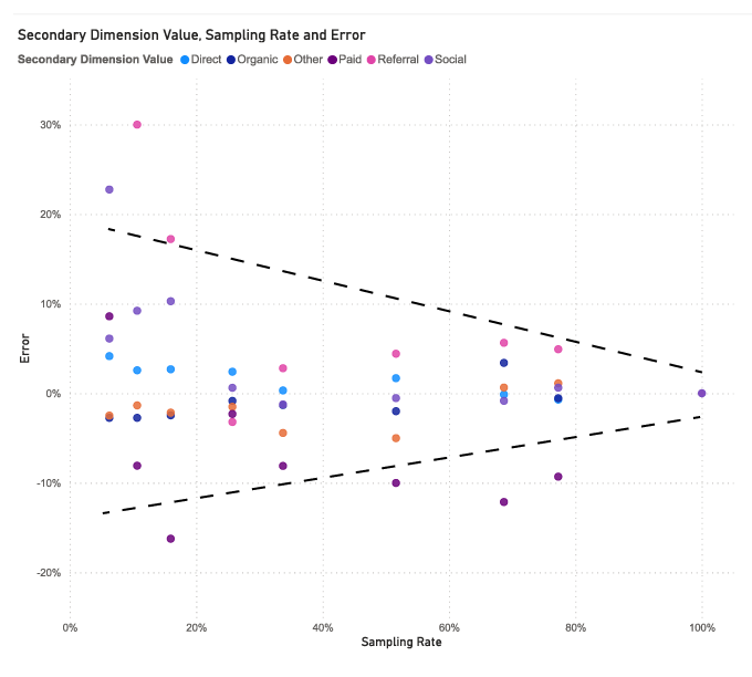 Plot graph mapping sampling rate against the margin of error