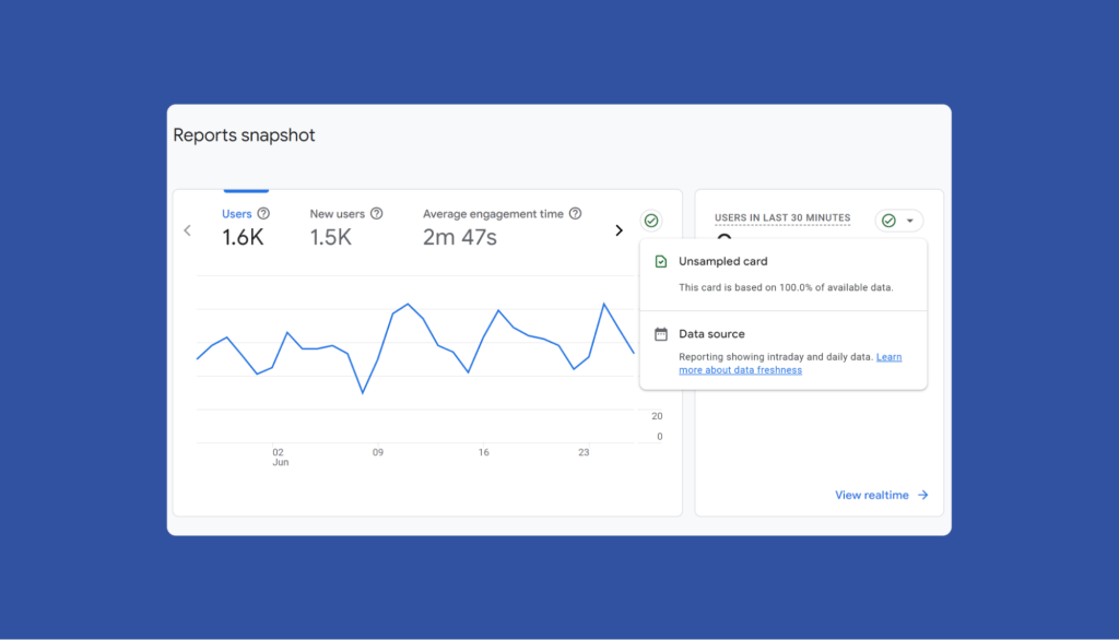 Unsampled card report of 1600 users and engagement time in GA4