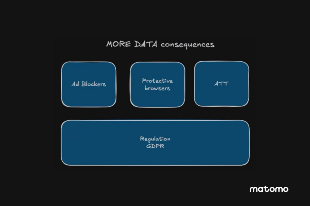 the consequences of more data are missing and incomplete data that messes up attribution and measurement.