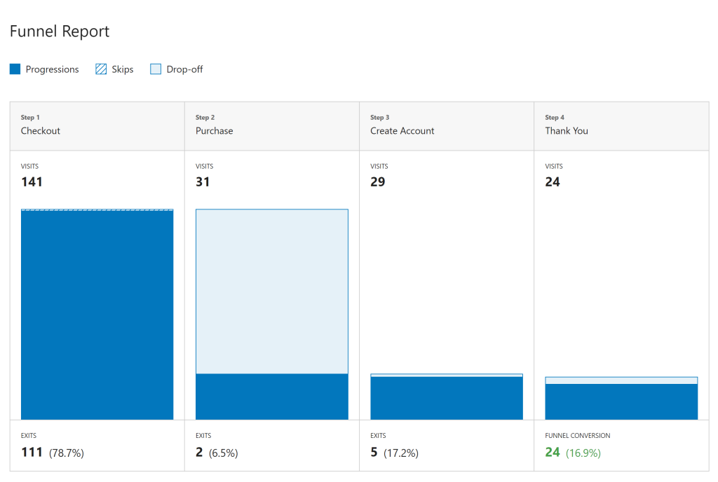 MDFT Europe's Funnel report in Matomo