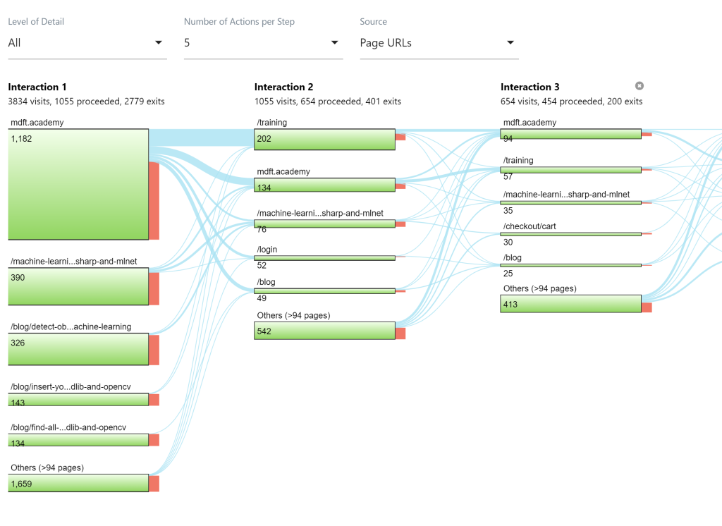 MDFT Europe's Users Flow in Matomo dashboard